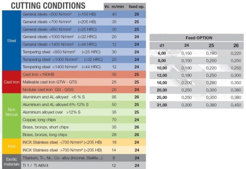 Kuželové záhlubníky HSS+TIALN 90° DIN335 v sadě 6,3+8,3+10,4+12,4+16,5+20,5
