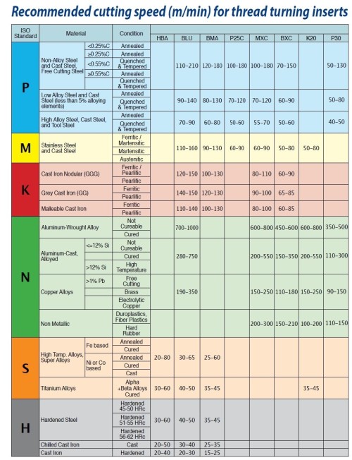 Levé vertikální ISO metrické destičky pro pravé držáky - nepovlakované K20 = (K10-K30)