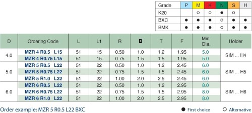 Mikronožíky - čelní zapichování s rádiusem - odlehčené - s chlazením - povlak TNX - PRAVÉ
