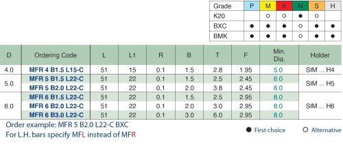 Mikronožíky - čelní zapichování s utvářečem třísek - odlehčené - s chlazením - povlak BMK - PRAVÉ