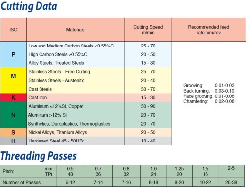 Mini multifunkční vertikální karbidové nástroje s vnitřním chlazením pro závitování, srážení, zapichování a soustružení