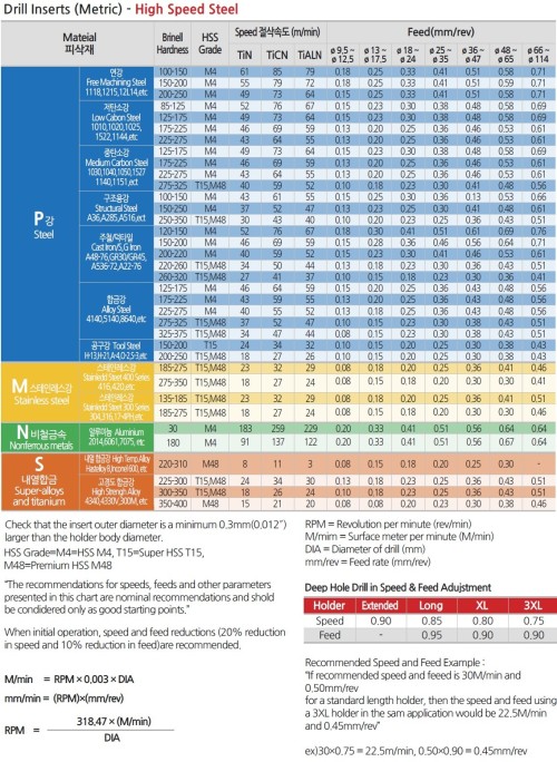 Modulární vrtání - modulární hlava Modulární vrtání - modulární hlava