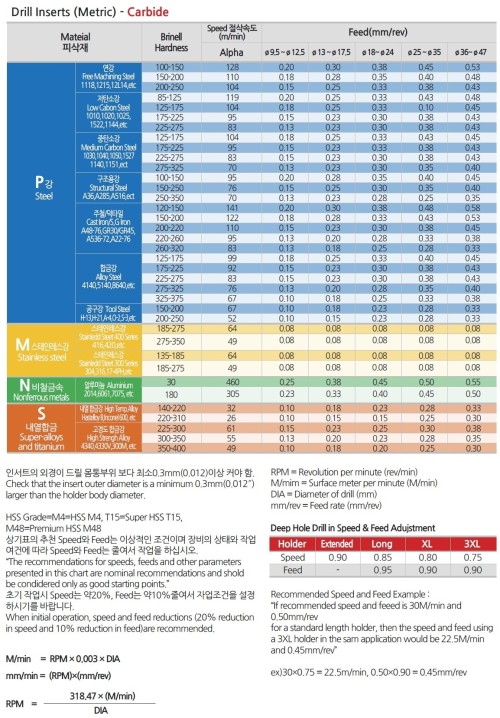 Modulární vrtání - stopky Modulární vrtání - stopky