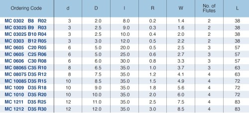 Monolitní karbidové frézy rádiusové-čtvrťové s válcovou stopkou DIN6535HA