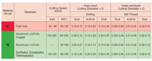 Multifunkční MT vrtáky – MTD ISO metrické (M) pro vrtání, srážení hran a závitování – nepovlakované
