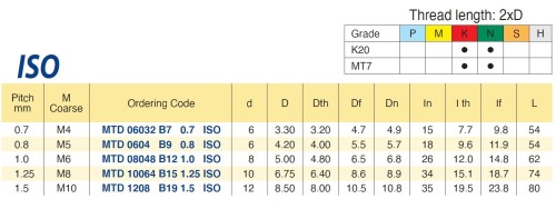 Multifunkční MT vrtáky – MTD ISO metrické (M) pro vrtání, srážení hran a závitování – povlakované