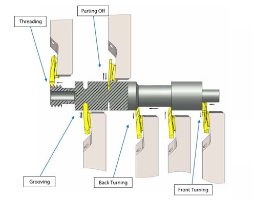 Multifunkční nástroje pro švýcarské automaty SWISS-LINE - pravé