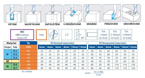 Multifunkční středicí, srážecí a gravírovací frézy - 40°, 60°, 90° i 120° Multifunkční středicí, srážecí a gravírovací frézy - 40°, 60°, 90° i 120°