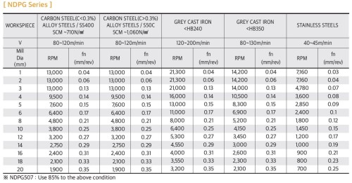 NOVÉ TVRDOKOVOVÉ VRTÁKY 7xD na nerez, litinu, ocel
