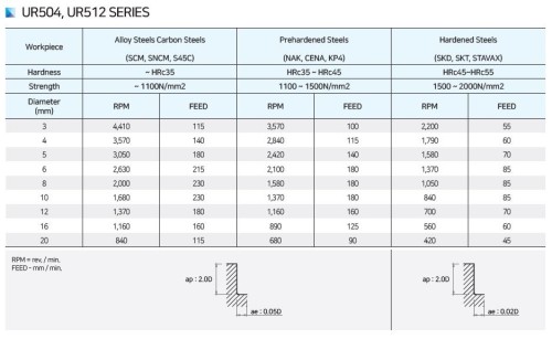NOVINKA!!! 2-BŘITÉ RÁDIUSOVÉ FRÉZY do 55 HRC - dlouhý krk