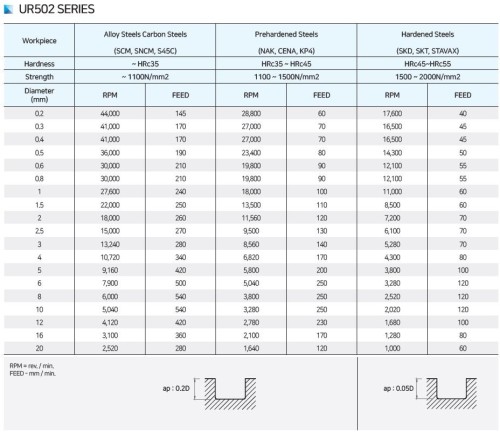 NOVINKA!!! 2-BŘITÉ RÁDIUSOVÉ FRÉZY do 55 HRC