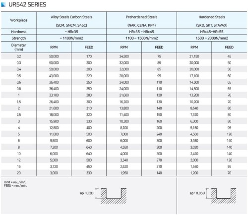 NOVINKA!!! 2-břité KUŽELOVÉ RÁDIUSOVÉ FRÉZY do 55 HRC - dlouhý břit