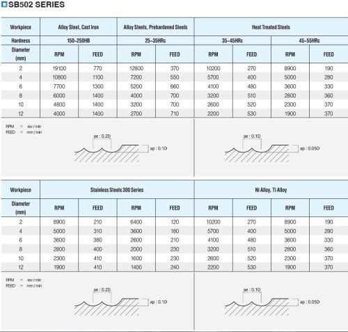 NOVINKA!!! 2-BŘITÉ KULOVÉ FRÉZY do 50 HRC - na nerez