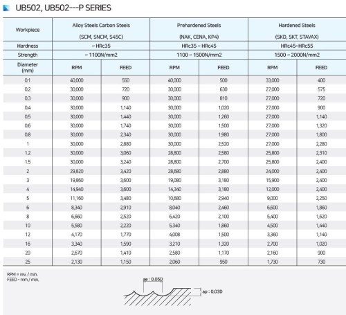 NOVINKA!!! 2-BŘITÉ KULOVÉ FRÉZY do 55 HRC