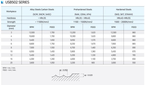 NOVINKA!!! 2-BŘITÉ KULOVÉ FRÉZY s přímou drážkou do 55 HRC