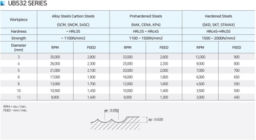 NOVINKA!!! 2-BŘITÉ MMC SFÉRICKÉ KULOVÉ FRÉZY do 55 HRC