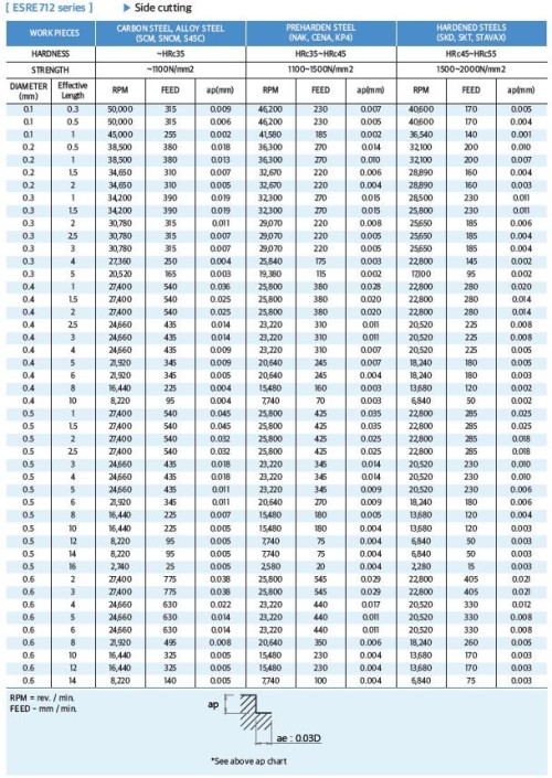 NOVINKA!!! 2-BŘITÉ ROVNÉ MIKROFRÉZY s krkem do 55HRC