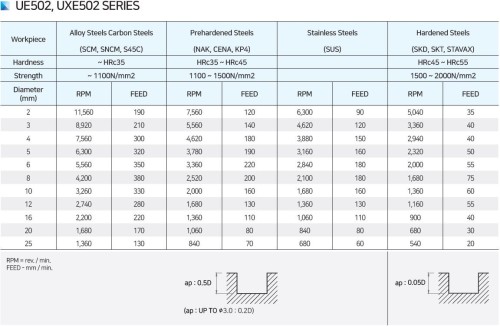 NOVINKA!!! 2-BŘITÉ SPECIÁLNÍ FRÉZY do 55 HRC