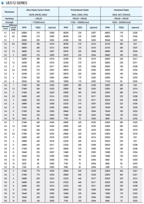 NOVINKA!!! 2-BŘITÉ frézy - dlouhý krk do 55 HRc
