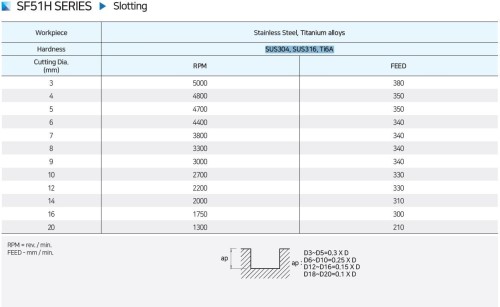 NOVINKA!!! 3-5 BŘITÉ HRUBOVACÍ TK FRÉZY do 50 HRC - na nerez