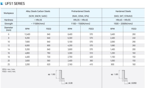 NOVINKA!!! 3, 4, 5 BŘITÉ TK HRUBOVACÍ FRÉZY - 20° stoupání šroubovice do 55 HRC