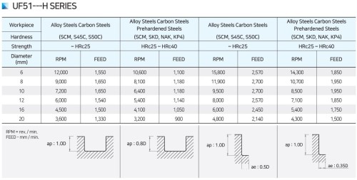 NOVINKA!!! 3, 4, 5 BŘITÉ TK HRUBOVACÍ FRÉZY do 55 HRC - 45° rádiusové