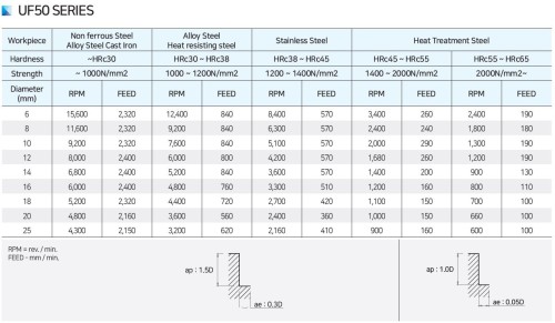 NOVINKA!!! 3, 4, 5 BŘITÉ TK HRUBOVACÍ FRÉZY do 55 HRC - rádiusové