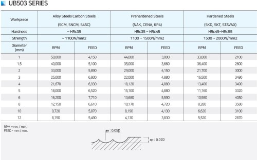 NOVINKA!!! 3-BŘITÉ KULOVÉ FRÉZY do 55 HRC