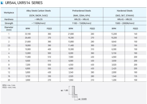 NOVINKA!!! 4-BŘITÉ RÁDIUSOVÉ FRÉZY do 55 HRC - dlouhé