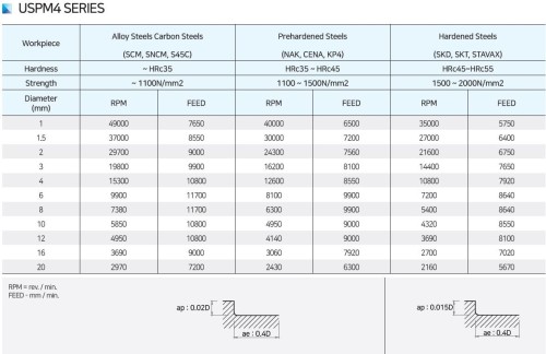 NOVINKA!!! 4-BŘITÉ RYCHLOPOSUVOVÉ RÁDIUSOVÉ FRÉZY do 55 HRC