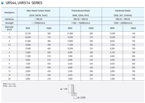 NOVINKA!!! 4-břité FRÉZY s kuželovým krkem do 55 HRC - rádiusové