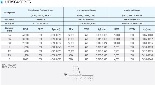 NOVINKA!!! 4-břité KUŽELOVÉ FRÉZY s rohovým rádiusem do 55 HRC