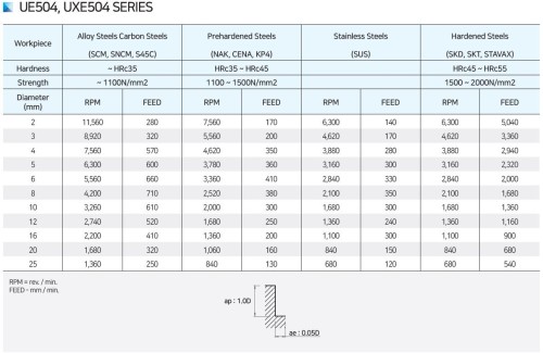 NOVINKA!!! 4-BŘITÉ FRÉZY do 55 HRC