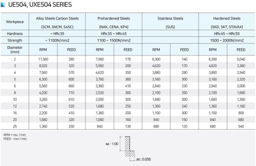 NOVINKA!!! 4-BŘITÉ FRÉZY do 55 HRC
