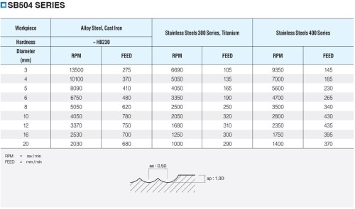 NOVINKA!!! 4-BŘITÉ KULOVÉ FRÉZY do 50 HRC - na nerez