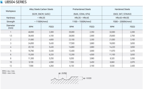 NOVINKA!!! 4-BŘITÉ KULOVÉ FRÉZY do 55 HRC