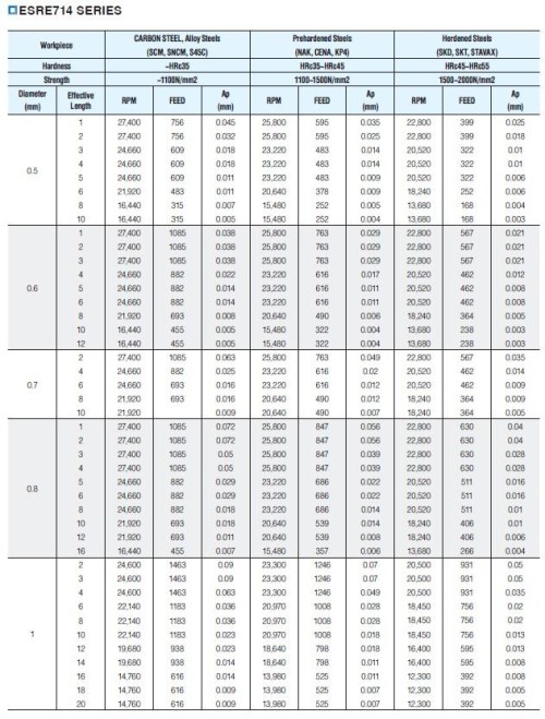 NOVINKA!!! 4-BŘITÉ ROVNÉ MIKROFRÉZY s krkem do 55HRC