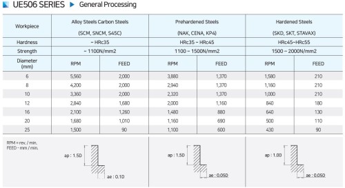 NOVINKA!!! 6-BŘITÉ FRÉZY 45° stoupání šroubovice do 55 HRC