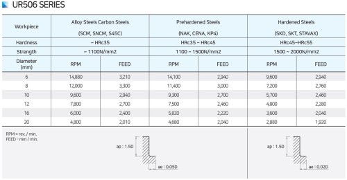 NOVINKA!!! 6-BŘITÉ 45° RÁDIUSOVÉ FRÉZY do 55 HRC