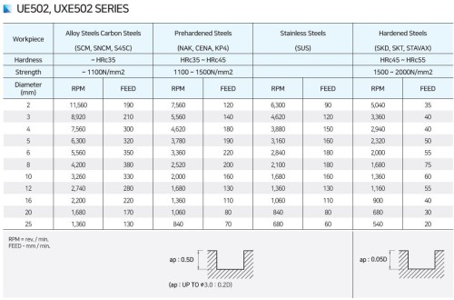 NOVINKA!!! Krátké 2-BŘITÉ FRÉZY do 55 HRC s povlakem AlCrN