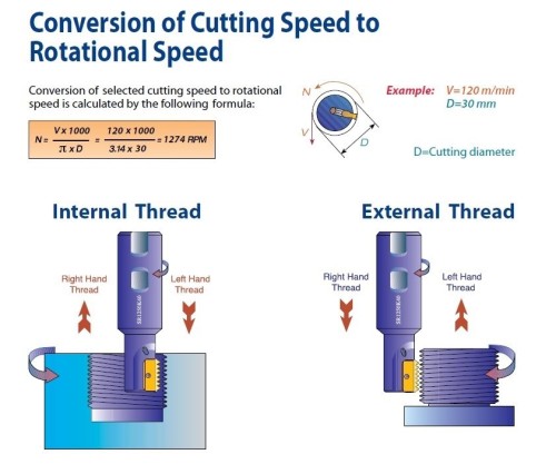 Obousměrné závitové stopkové dlouhé frézy s chlazením