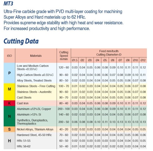 Oboustranné srážecí - odjehlovací frézy 60° do 62 HRC