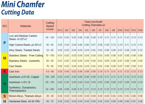 Oboustranné srážecí - odjehlovací frézy 60° nepovlak