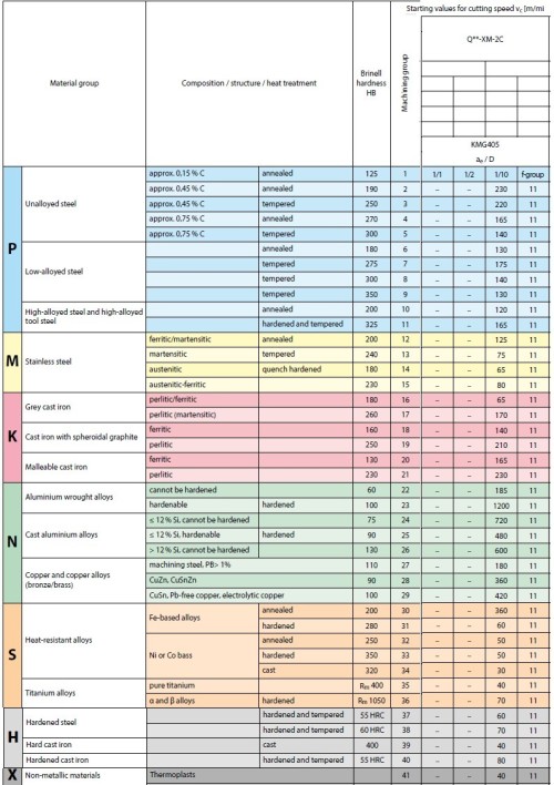 Odjehlovací fréza XM-2C s vyměnitelnou hlavou HRC55