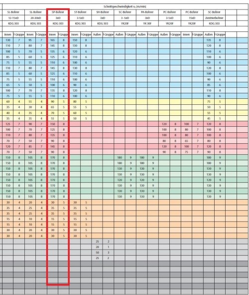 PILOTNÍ VRTÁKY PRO DLOUHÉ VRTÁKY - 3xD – s vnitřním chlazením