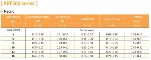 PŘESNÉ VRTÁKY 5XD BEZ VNITŘNÍHO CHLAZENÍ S DLC DIAMANTOVÝM POVLAKEM