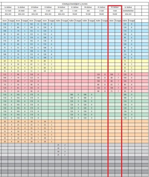 PŘESNÉ VRTÁKY S ROVNOU ŠROUBOVICÍ NA HLINÍKOVÉ SLITINY, MĚĎ A BRONZ PRO MATERIÁL S KRÁTKOU TŘÍSKOU 15xD - S CHLAZENÍM
