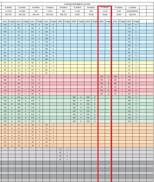 PŘESNÉ VRTÁKY S ROVNOU ŠROUBOVICÍ NA HLINÍKOVÉ SLITINY, MĚĎ A BRONZ PRO MATERIÁL S KRÁTKOU TŘÍSKOU 5xD S CHLAZENÍM