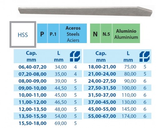 Planžety HSS pro rychle nastavitelné ruční výstružníky