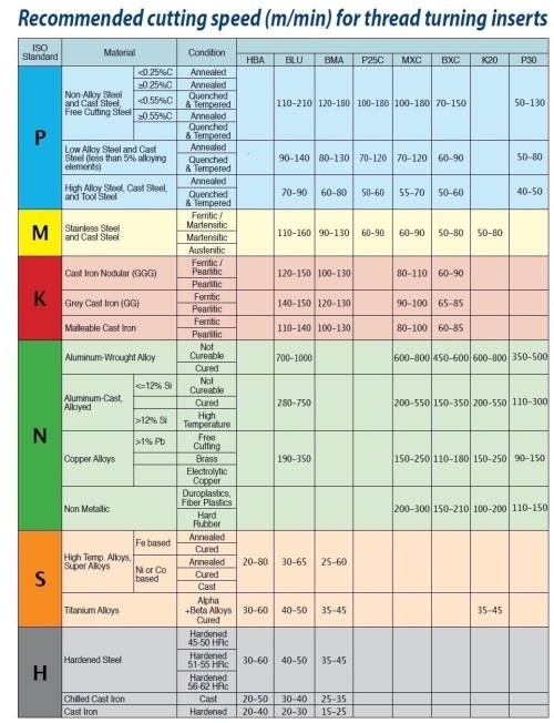 Pravé ACME 29° destičky pro pravé držáky - nepovlakované K20 = (K10-K30)